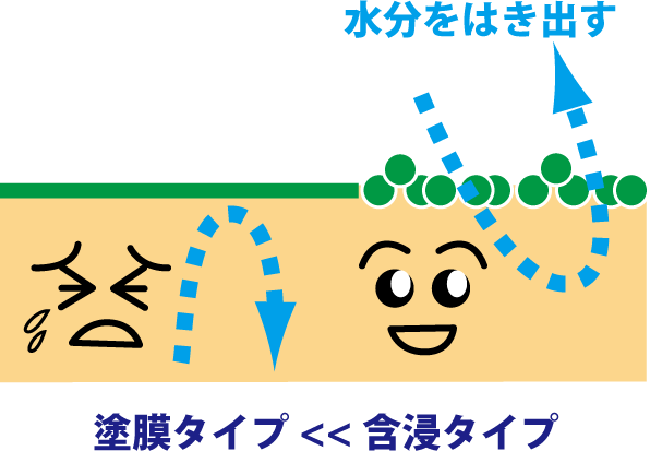 ちょっと気になる木の話 調湿こそが耐久性の源 超撥水こそ木の命 三井化学産資株式会社 ノンロットシリーズ